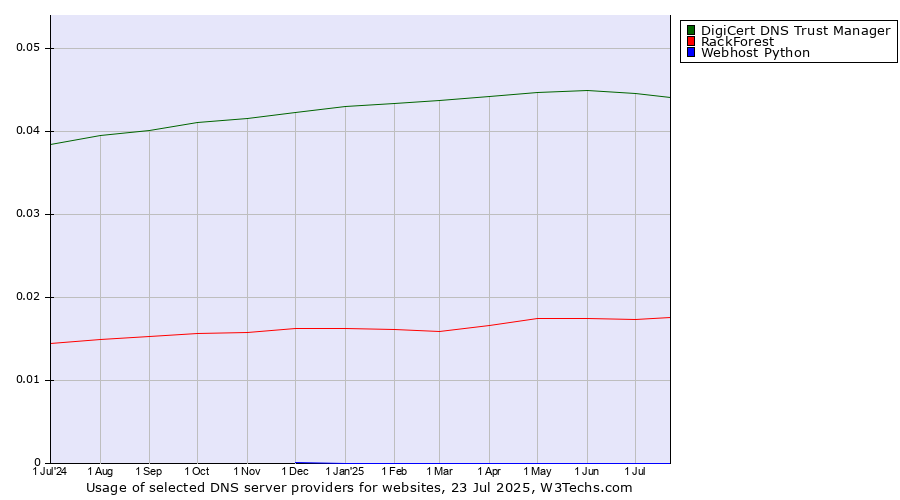 Historical trends in the usage of DigiCert DNS Trust Manager vs. RackForest vs. Webhost Python