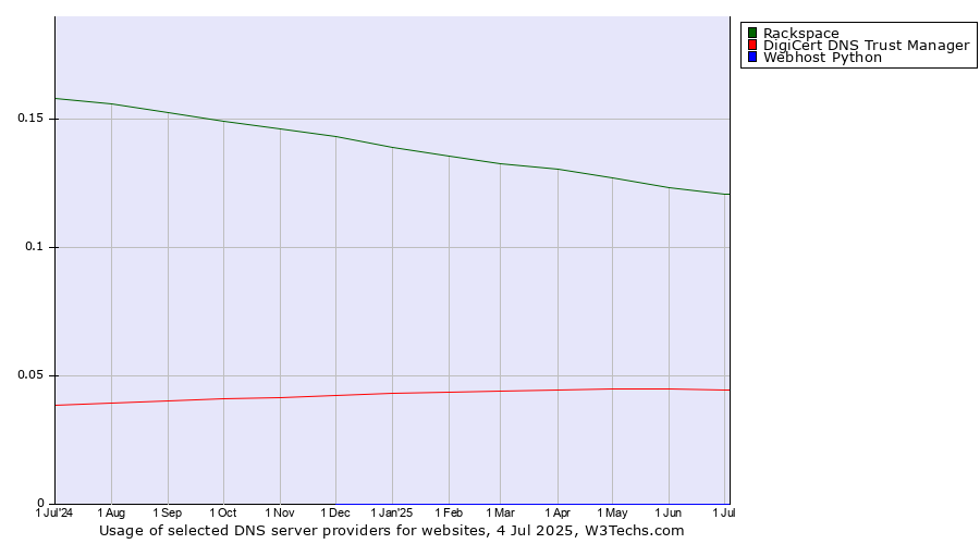 Historical trends in the usage of Rackspace vs. DigiCert DNS Trust Manager vs. Webhost Python