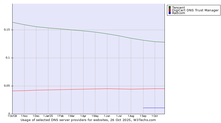 Historical trends in the usage of Tencent vs. DigiCert DNS Trust Manager vs. Radcom