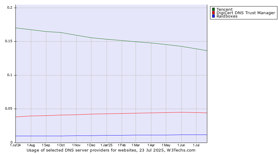 Historical trends in the usage of Tencent vs. DigiCert DNS Trust Manager vs. Raidboxes