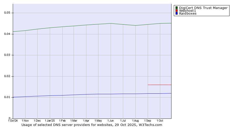 Historical trends in the usage of DigiCert DNS Trust Manager vs. Webhost1 vs. Raidboxes