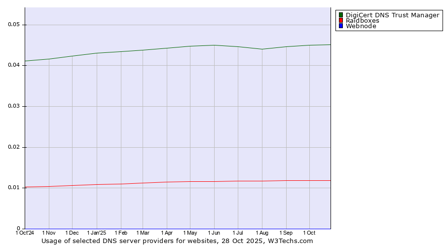 Historical trends in the usage of DigiCert DNS Trust Manager vs. Raidboxes vs. Webnode