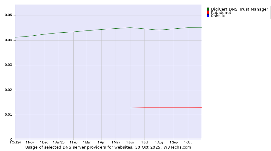 Historical trends in the usage of DigiCert DNS Trust Manager vs. Rapidenet vs. Root.lu