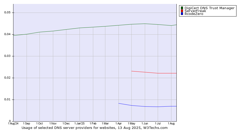 Historical trends in the usage of DigiCert DNS Trust Manager vs. ServerFreak vs. RcodeZero