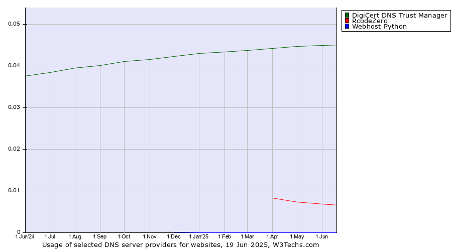 Historical trends in the usage of DigiCert DNS Trust Manager vs. RcodeZero vs. Webhost Python