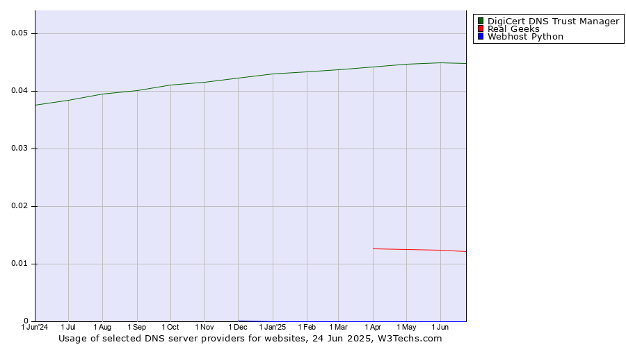 Historical trends in the usage of DigiCert DNS Trust Manager vs. Real Geeks vs. Webhost Python
