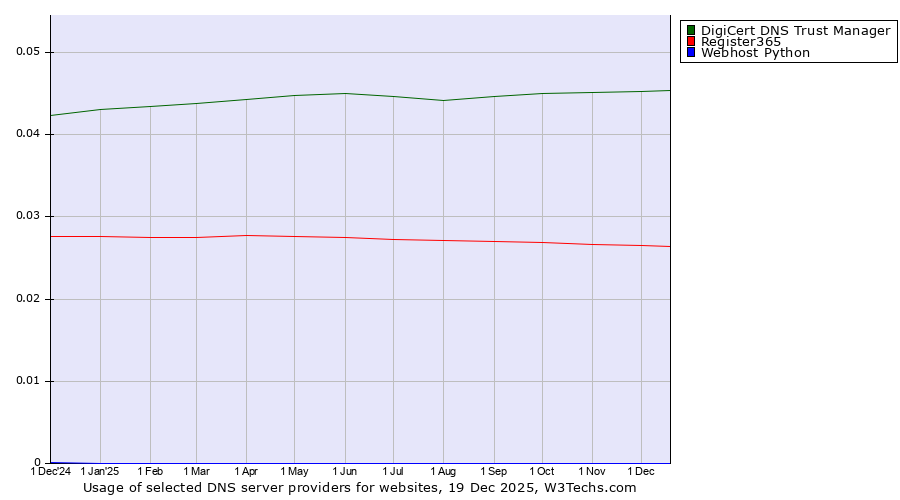 Historical trends in the usage of DigiCert DNS Trust Manager vs. Register365 vs. Webhost Python