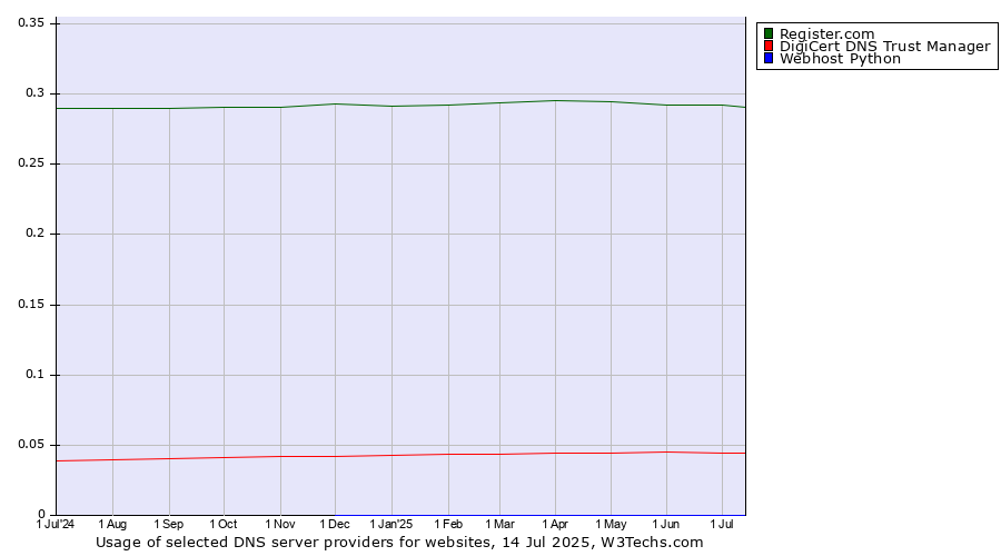 Historical trends in the usage of Register.com vs. DigiCert DNS Trust Manager vs. Webhost Python