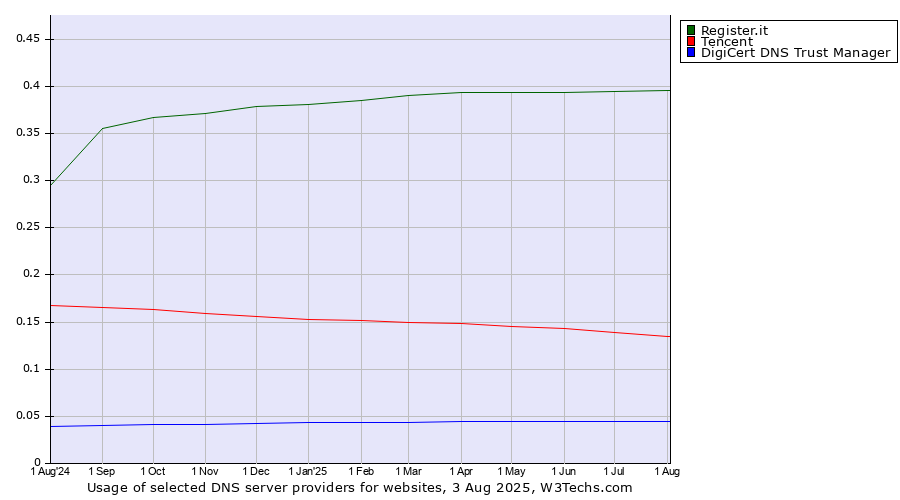 Historical trends in the usage of Register.it vs. Tencent vs. DigiCert DNS Trust Manager