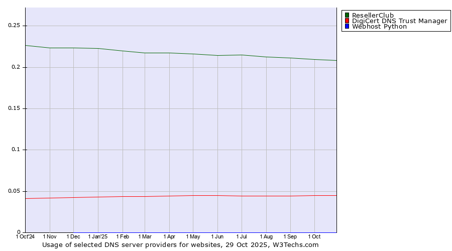 Historical trends in the usage of ResellerClub vs. DigiCert DNS Trust Manager vs. Webhost Python