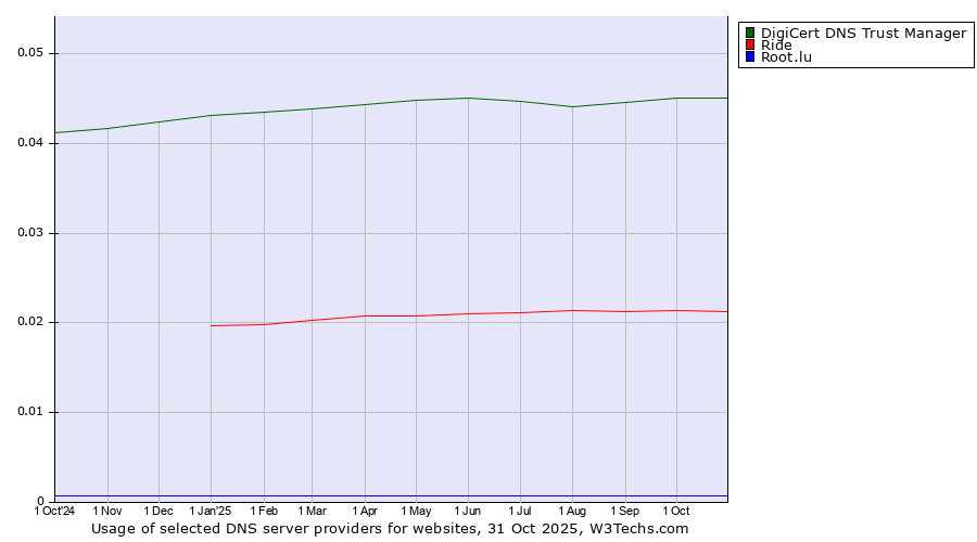 Historical trends in the usage of DigiCert DNS Trust Manager vs. Ride vs. Root.lu