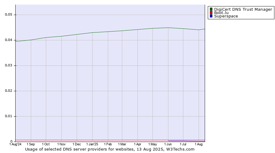 Historical trends in the usage of DigiCert DNS Trust Manager vs. Root.lu vs. Superspace