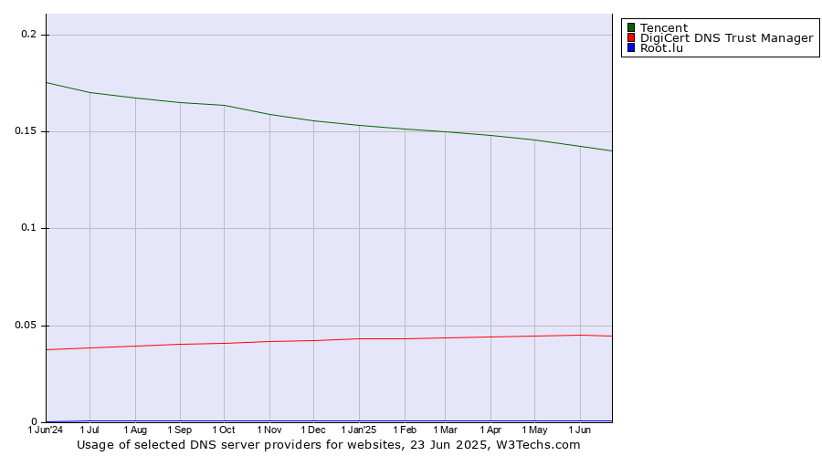 Historical trends in the usage of Tencent vs. DigiCert DNS Trust Manager vs. Root.lu