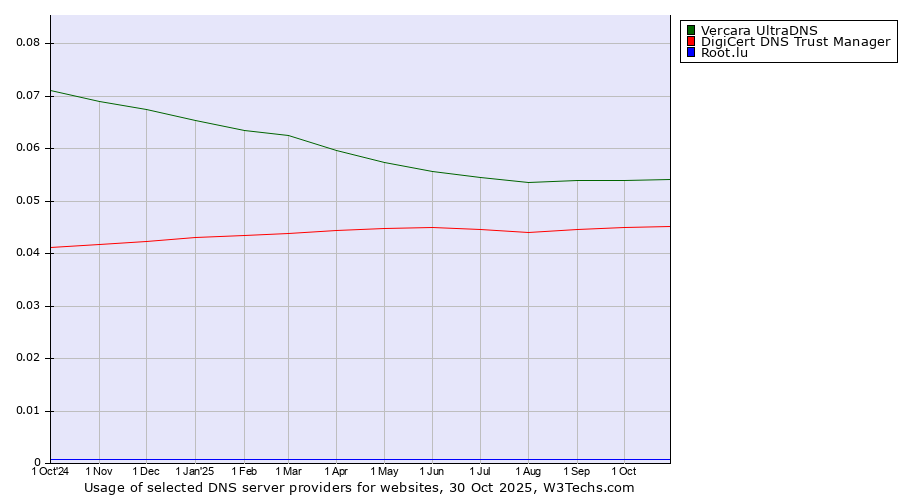 Historical trends in the usage of Vercara UltraDNS vs. DigiCert DNS Trust Manager vs. Root.lu