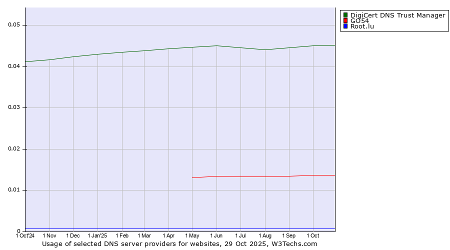 Historical trends in the usage of DigiCert DNS Trust Manager vs. GO54 vs. Root.lu