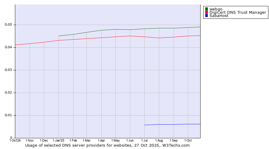 Historical trends in the usage of webgo vs. DigiCert DNS Trust Manager vs. SabaHost