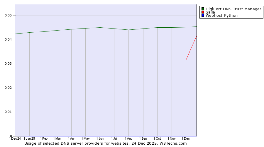Historical trends in the usage of DigiCert DNS Trust Manager vs. Salla vs. Webhost Python
