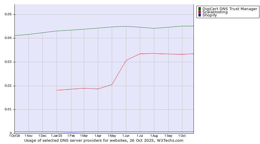 Historical trends in the usage of DigiCert DNS Trust Manager vs. ScalaHosting vs. Shopify