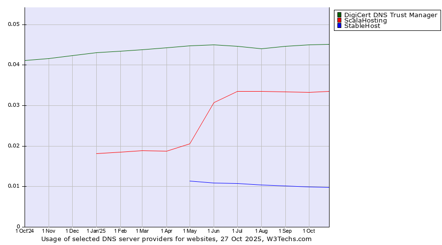 Historical trends in the usage of DigiCert DNS Trust Manager vs. ScalaHosting vs. StableHost