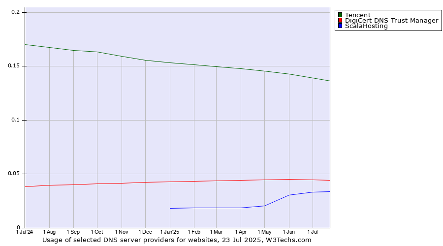 Historical trends in the usage of Tencent vs. DigiCert DNS Trust Manager vs. ScalaHosting