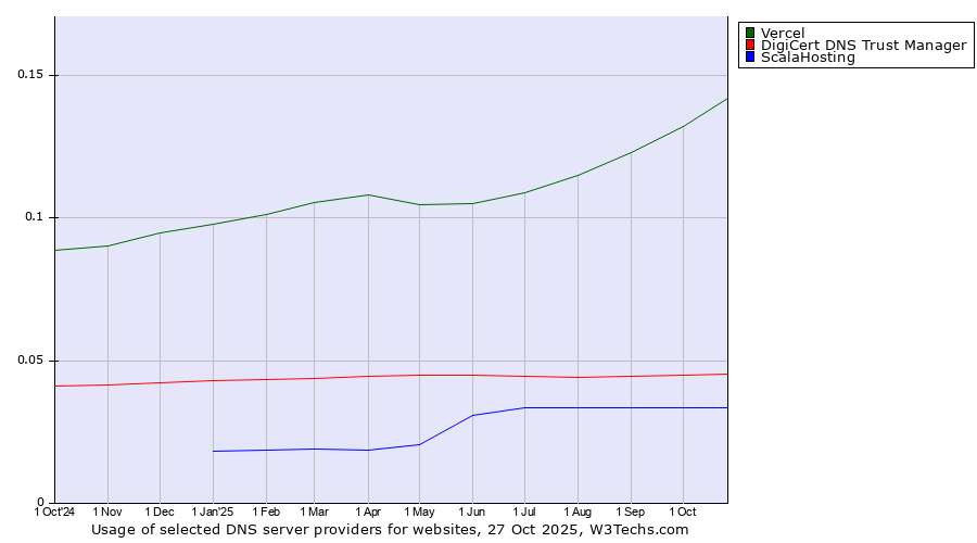 Historical trends in the usage of Vercel vs. DigiCert DNS Trust Manager vs. ScalaHosting