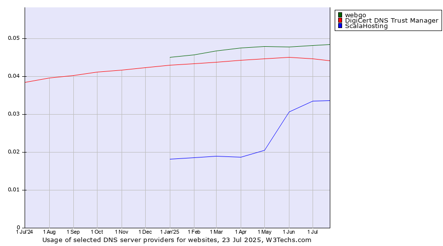 Historical trends in the usage of webgo vs. DigiCert DNS Trust Manager vs. ScalaHosting
