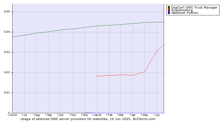 Historical trends in the usage of DigiCert DNS Trust Manager vs. ScalaHosting vs. Webhost Python