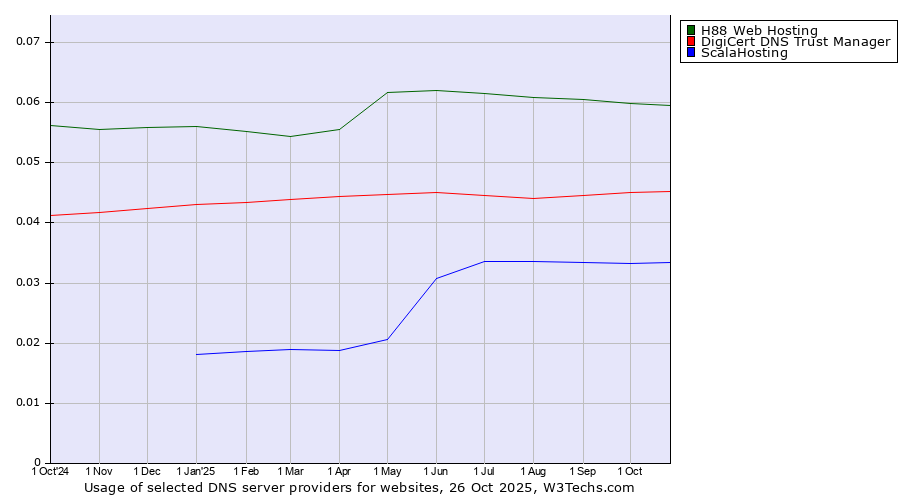 Historical trends in the usage of H88 Web Hosting vs. DigiCert DNS Trust Manager vs. ScalaHosting