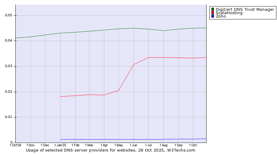 Historical trends in the usage of DigiCert DNS Trust Manager vs. ScalaHosting vs. Zoho