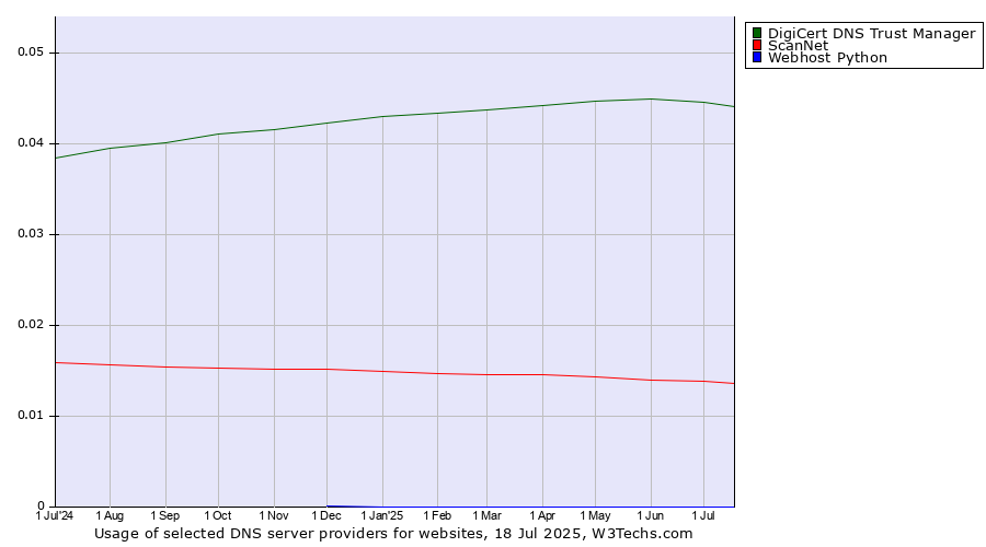 Historical trends in the usage of DigiCert DNS Trust Manager vs. ScanNet vs. Webhost Python