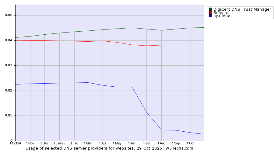 Historical trends in the usage of DigiCert DNS Trust Manager vs. Selectel vs. UpCloud