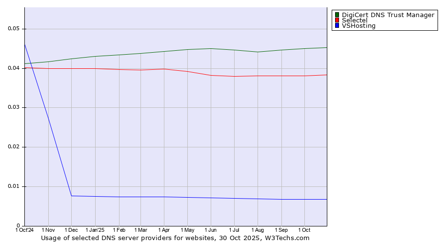 Historical trends in the usage of DigiCert DNS Trust Manager vs. Selectel vs. VSHosting