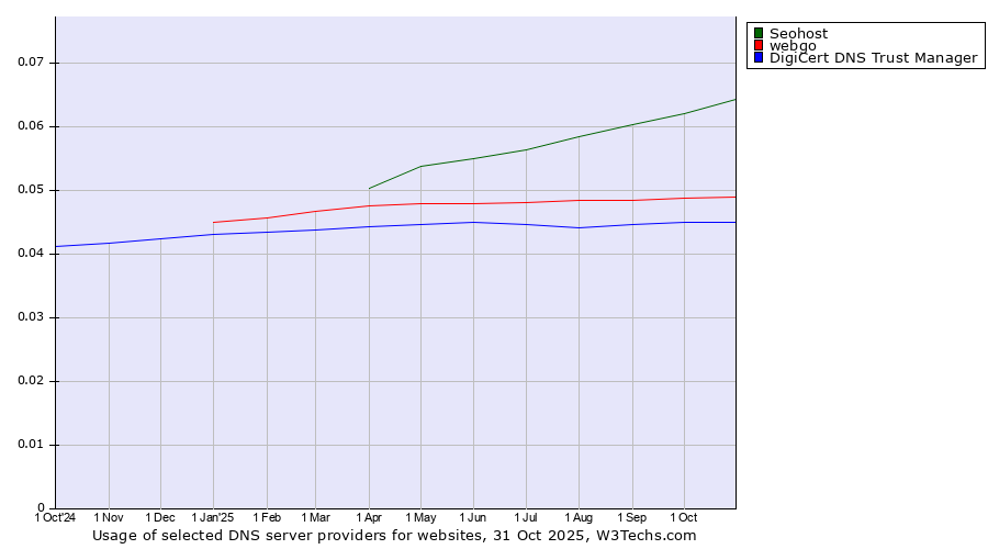 Historical trends in the usage of Seohost vs. webgo vs. DigiCert DNS Trust Manager