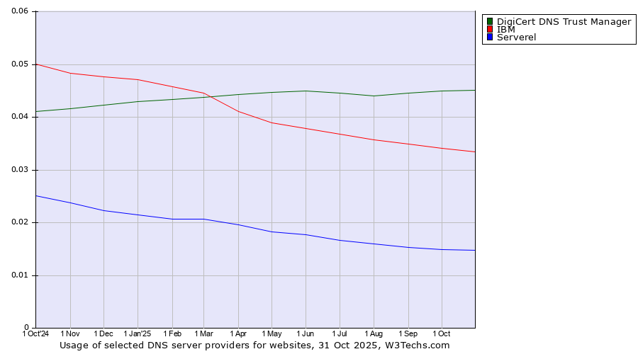 Historical trends in the usage of DigiCert DNS Trust Manager vs. IBM vs. Serverel