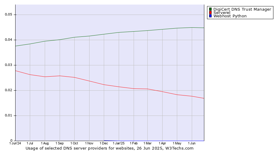 Historical trends in the usage of DigiCert DNS Trust Manager vs. Serverel vs. Webhost Python