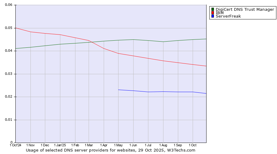 Historical trends in the usage of DigiCert DNS Trust Manager vs. IBM vs. ServerFreak