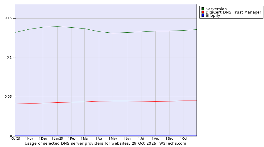 Historical trends in the usage of Serverplan vs. DigiCert DNS Trust Manager vs. Shopify