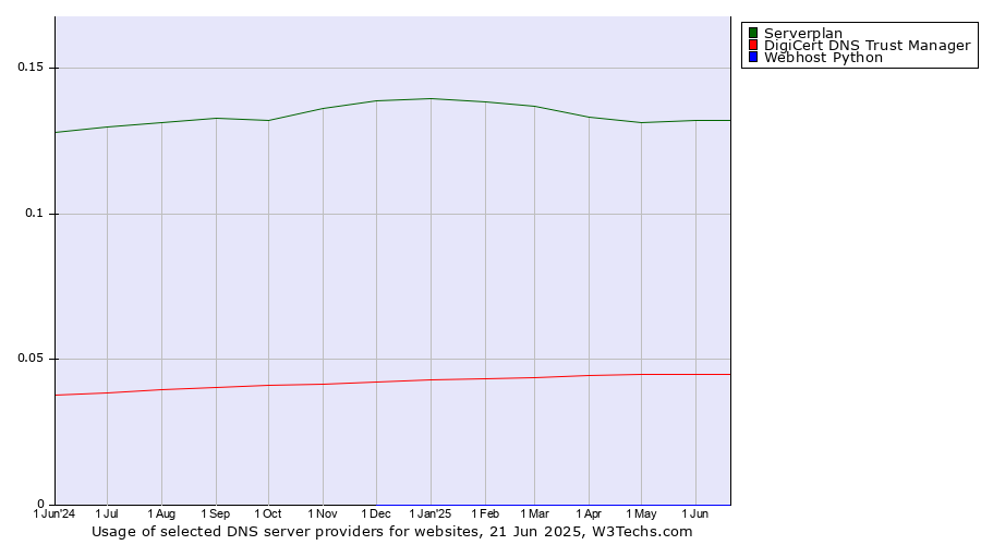 Historical trends in the usage of Serverplan vs. DigiCert DNS Trust Manager vs. Webhost Python