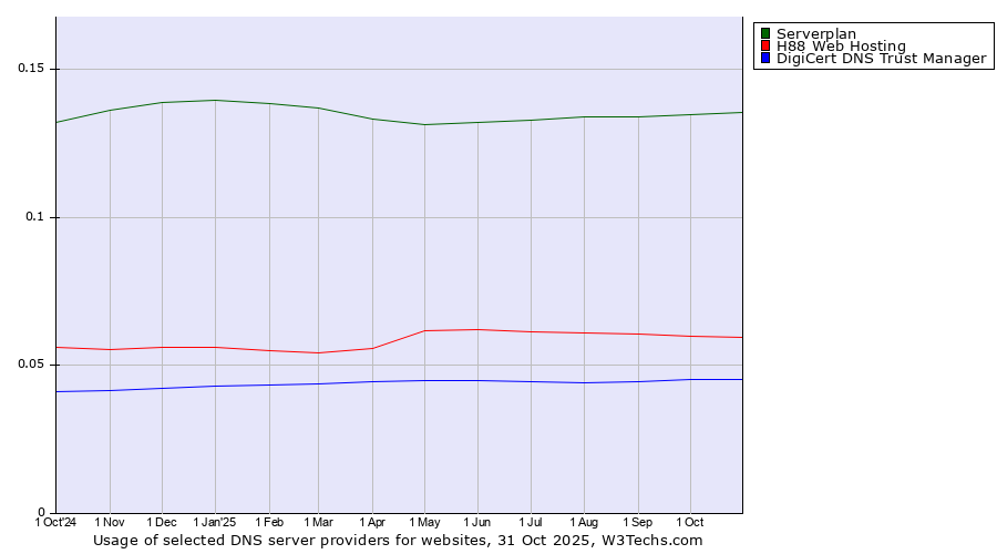 Historical trends in the usage of Serverplan vs. H88 Web Hosting vs. DigiCert DNS Trust Manager