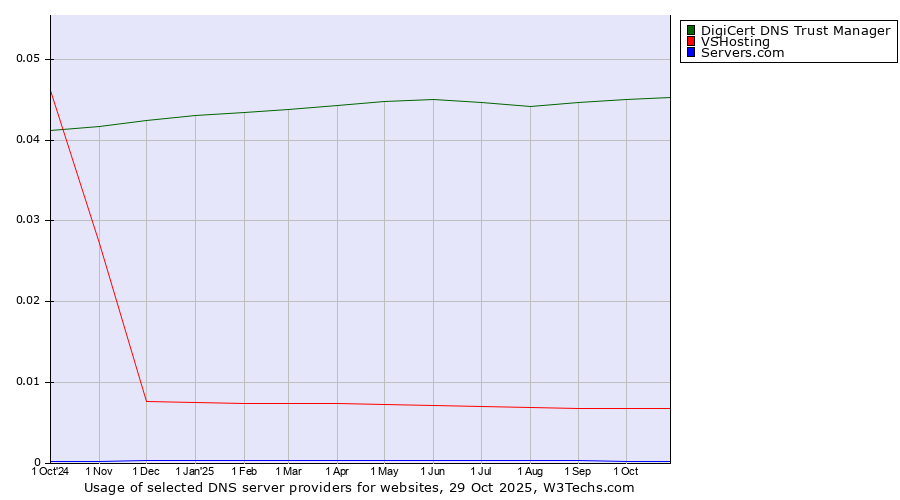 Historical trends in the usage of DigiCert DNS Trust Manager vs. VSHosting vs. Servers.com