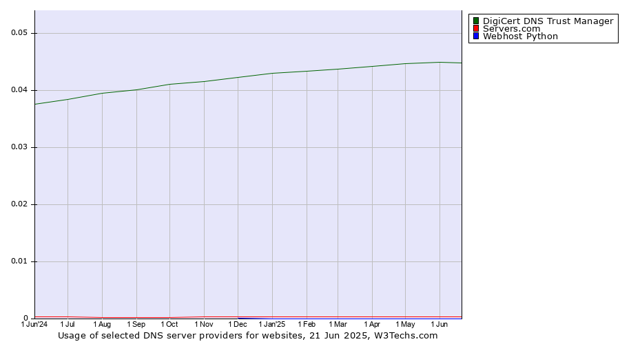 Historical trends in the usage of DigiCert DNS Trust Manager vs. Servers.com vs. Webhost Python
