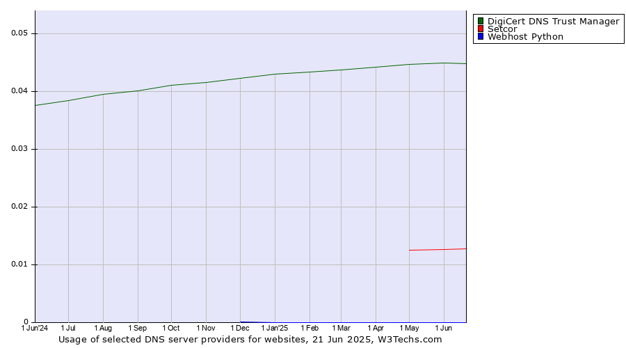 Historical trends in the usage of DigiCert DNS Trust Manager vs. Setcor vs. Webhost Python