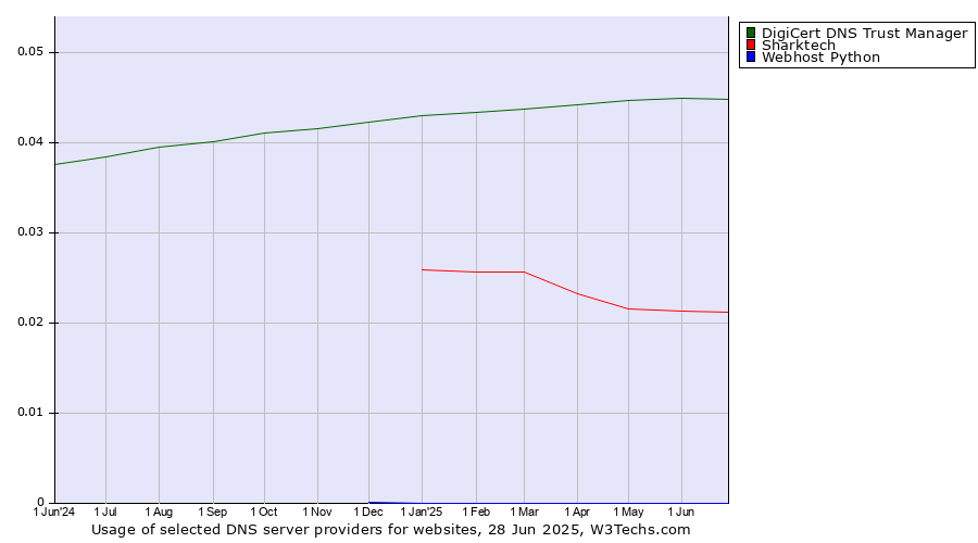 Historical trends in the usage of DigiCert DNS Trust Manager vs. Sharktech vs. Webhost Python