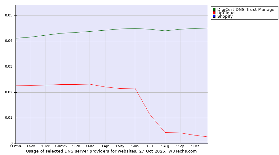 Historical trends in the usage of DigiCert DNS Trust Manager vs. UpCloud vs. Shopify