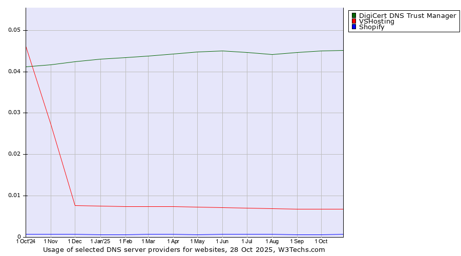 Historical trends in the usage of DigiCert DNS Trust Manager vs. VSHosting vs. Shopify
