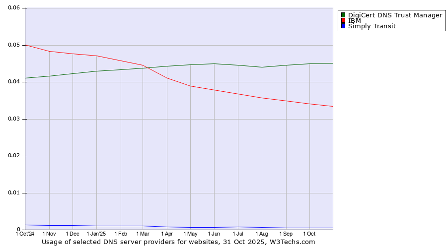 Historical trends in the usage of DigiCert DNS Trust Manager vs. IBM vs. Simply Transit