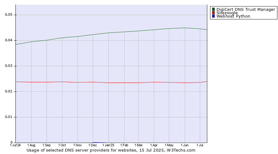 Historical trends in the usage of DigiCert DNS Trust Manager vs. Sitezoogle vs. Webhost Python