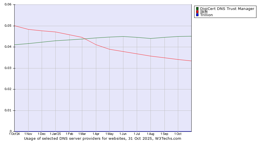 Historical trends in the usage of DigiCert DNS Trust Manager vs. IBM vs. Trillion