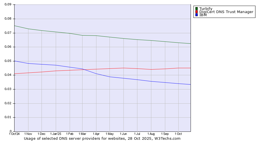 Historical trends in the usage of Turbify vs. DigiCert DNS Trust Manager vs. IBM