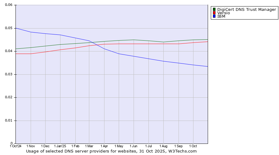 Historical trends in the usage of DigiCert DNS Trust Manager vs. Versio vs. IBM
